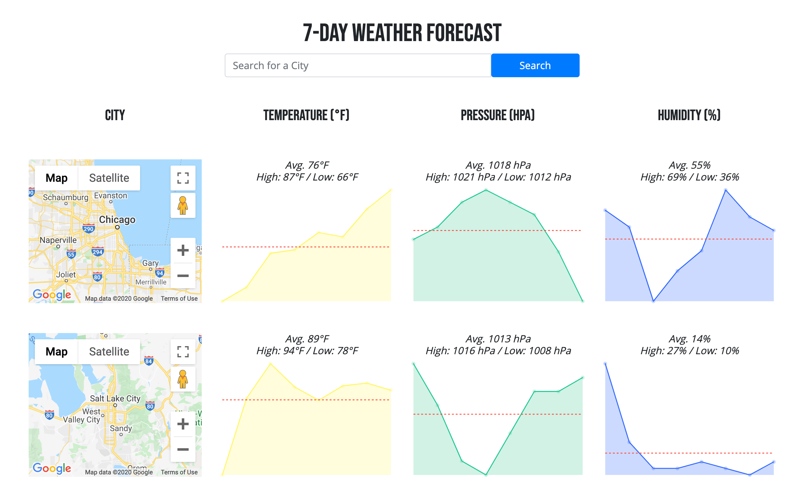 Screenshot of Weather Charts App